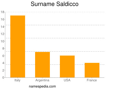 Surname Saldicco