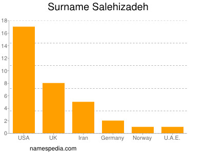 Surname Salehizadeh