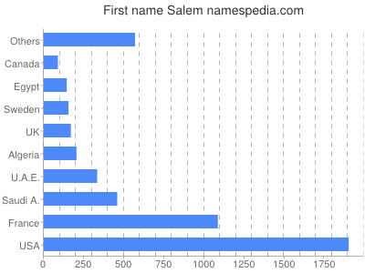Given name Salem