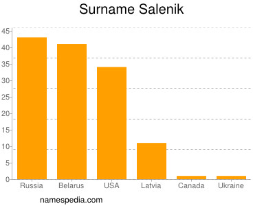 Surname Salenik
