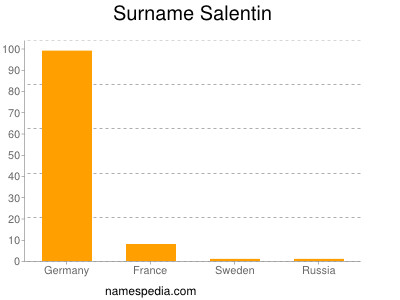 Surname Salentin