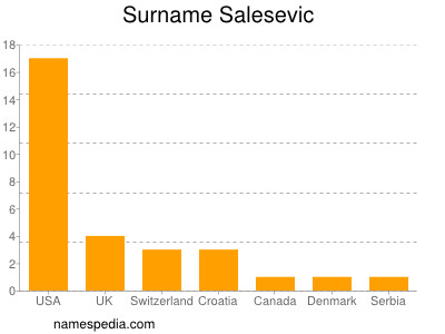 Surname Salesevic