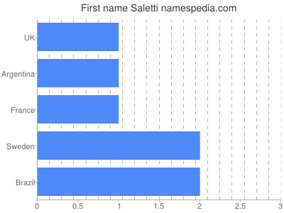 Given name Saletti