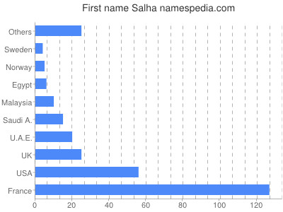 Given name Salha