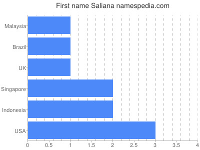 Given name Saliana