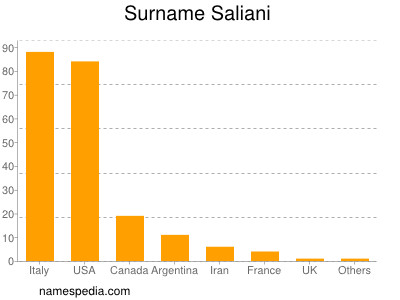 Surname Saliani