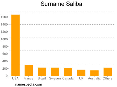 Surname Saliba