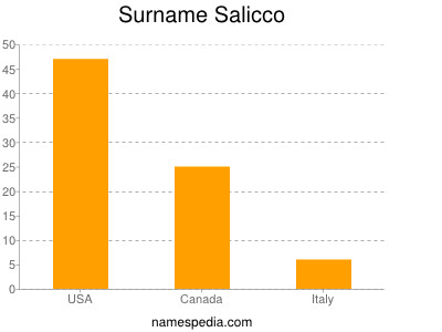 Surname Salicco