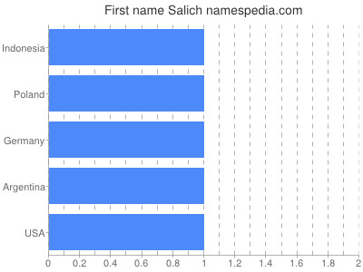 Given name Salich