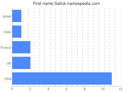 Given name Salick