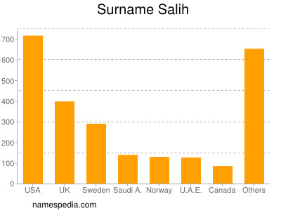 Surname Salih
