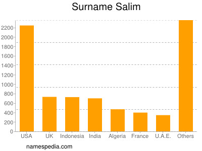 Surname Salim