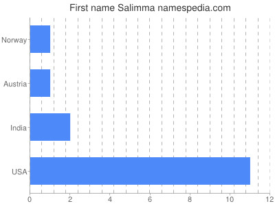 Given name Salimma