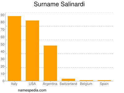 Surname Salinardi