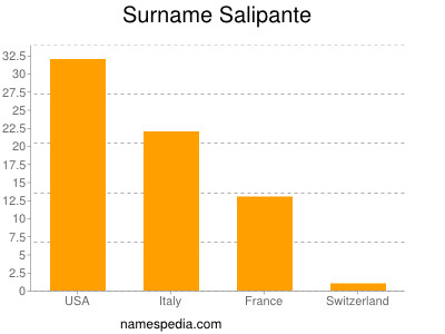 Surname Salipante