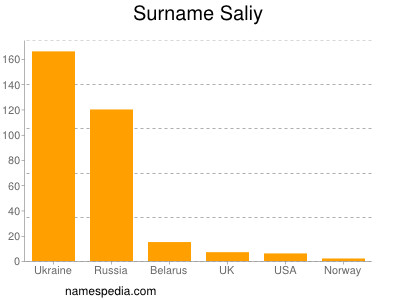 Surname Saliy