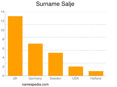 Surname Salje