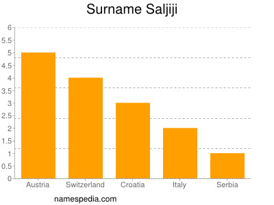 Surname Saljiji