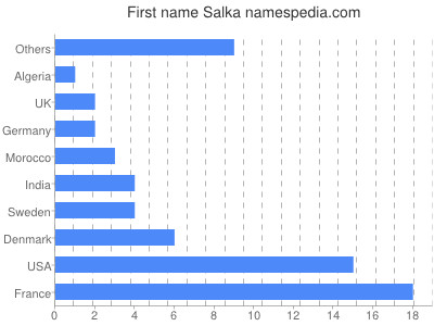 Given name Salka