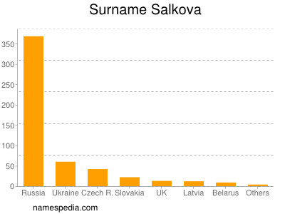Surname Salkova