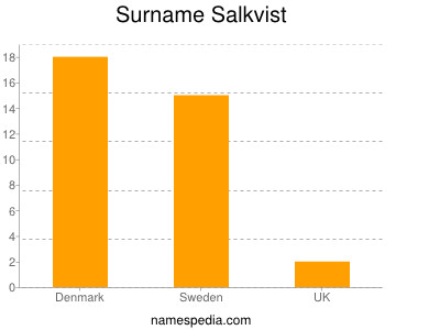 Surname Salkvist