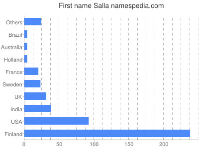 Given name Salla