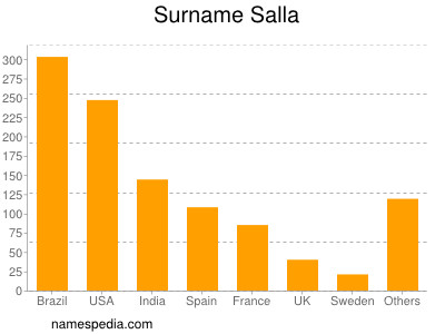 Surname Salla