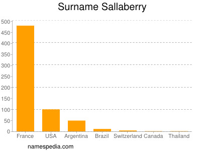 Surname Sallaberry