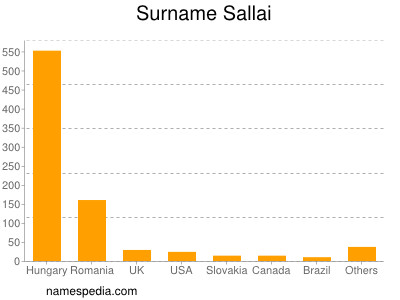 Surname Sallai