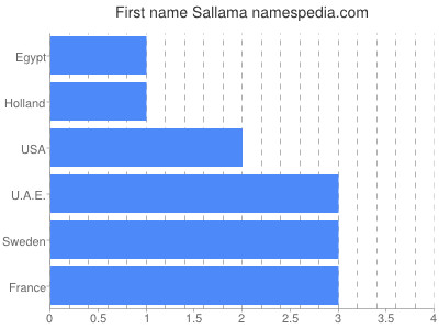 Given name Sallama