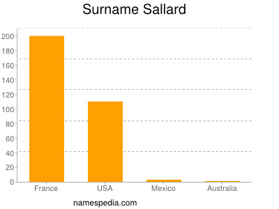 Surname Sallard