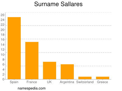 Surname Sallares