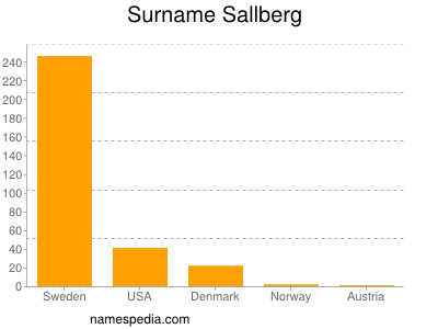 Surname Sallberg