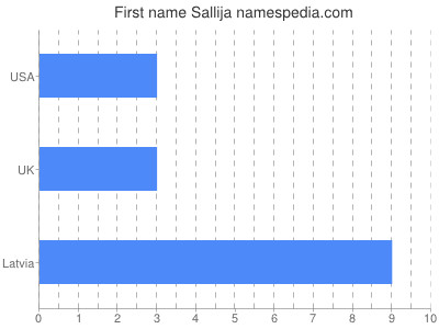 Given name Sallija