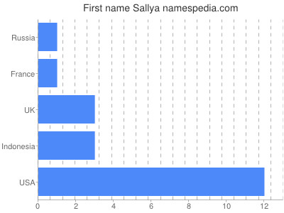 Given name Sallya