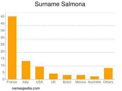 Surname Salmona