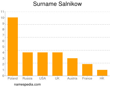 Surname Salnikow
