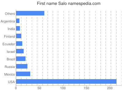 Given name Salo
