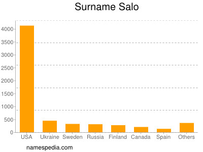 Surname Salo