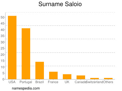 Surname Saloio