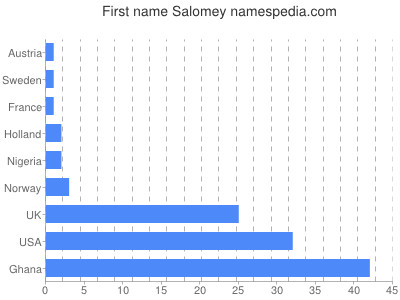 Given name Salomey