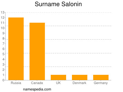 Surname Salonin