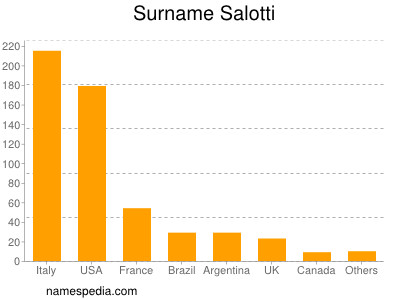 Surname Salotti