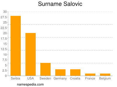 Surname Salovic