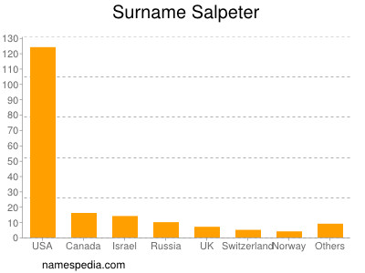 Surname Salpeter