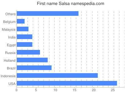Given name Salsa