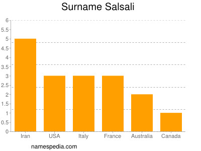 Surname Salsali