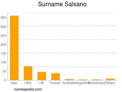 Surname Salsano