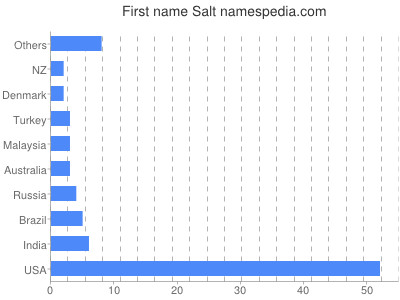 Given name Salt