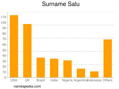 Surname Salu